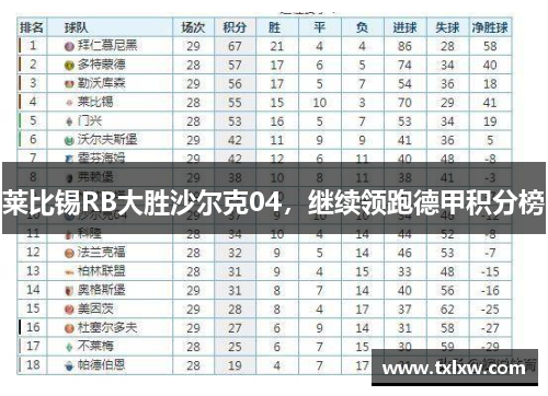 莱比锡RB大胜沙尔克04，继续领跑德甲积分榜