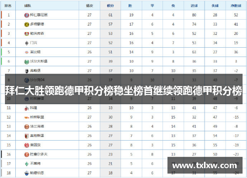 拜仁大胜领跑德甲积分榜稳坐榜首继续领跑德甲积分榜